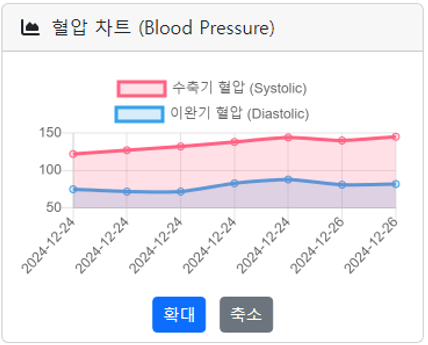 Care Manager 혈압 기록과 변화 그래프 화면